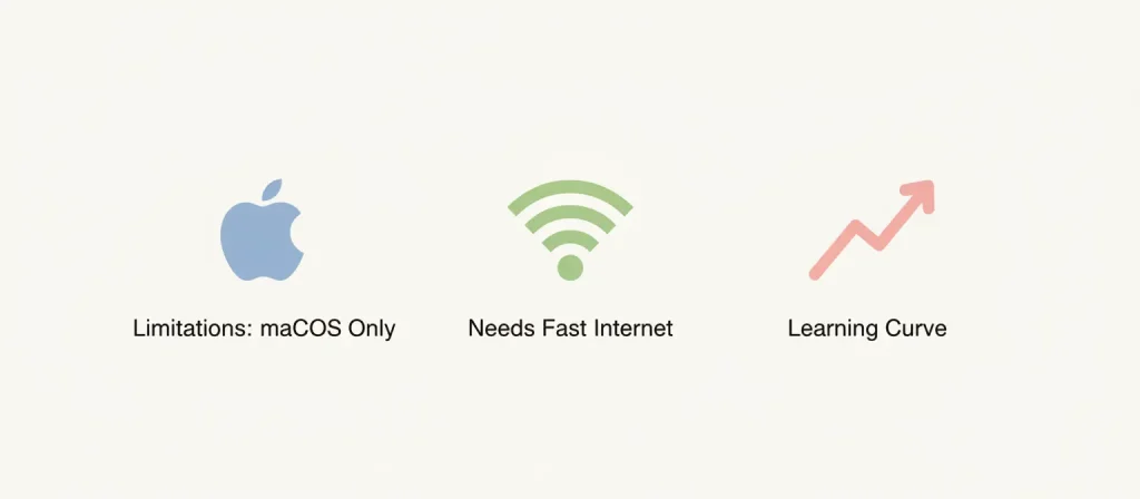 Icons representing limitations of ChatGPT Atlas: macOS only, internet speed, learning curve