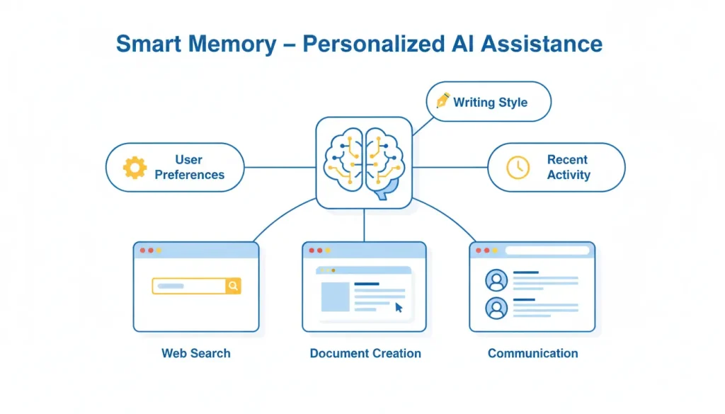 Smart memory system showing AI personalization linked to user preferences.